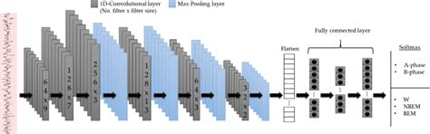 Proposed 1d Cnn Model Architecture Download Scientific Diagram