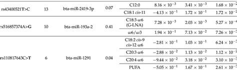 MiR SNPs Located In Mature Sequences Of MiRNAs Associated With