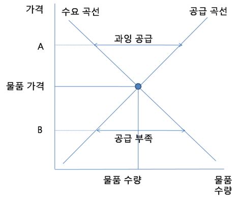 미시경제학 정리 2 수요와 공급법칙 1 네이버 블로그