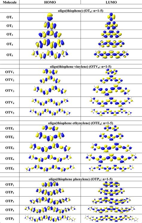 The Isosurface Plots Of Homo And Lumo Of Thiophene Based Oligomers