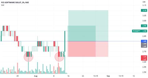 Double Bottom Breakout Setup for NSE:FCSSOFT by sharafrizvi999 ...