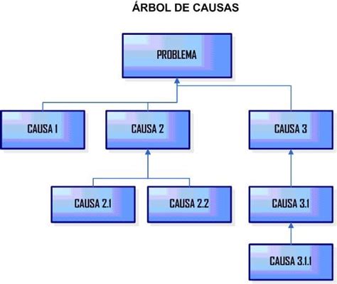 GrÁfica Del Árbol De Causas Apuntes De Preparación Y Evaluación De Proyectos