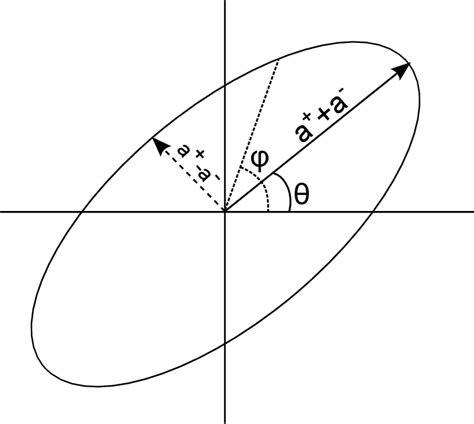 Tidal Ellipse Diagram Showing The Four Ellipse Parameters Semi Major