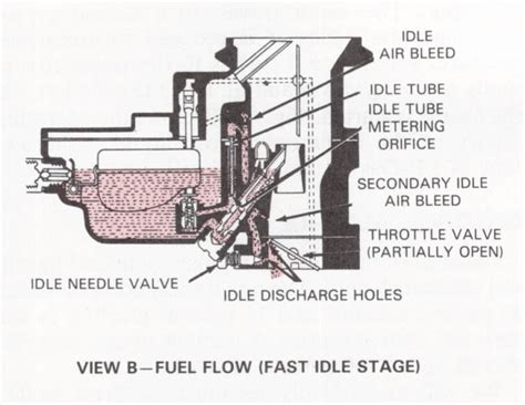 Fuel Flow Through A Typical Carburetor Mikes Carburetor Parts