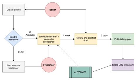 What Is A Workflow Types Examples And Guide