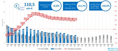 Mercato Farmacia Crescita Tendenziale Report Iqvia 2023 Gruppo