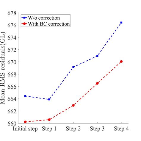 Comparison Of Mean RMS Residuals Before And After BC Corrections For