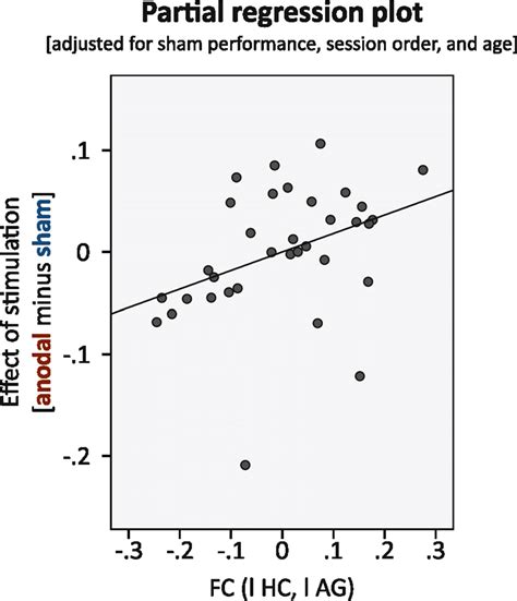 Partial Regression Plot Residuals For The Association Between Download Scientific Diagram