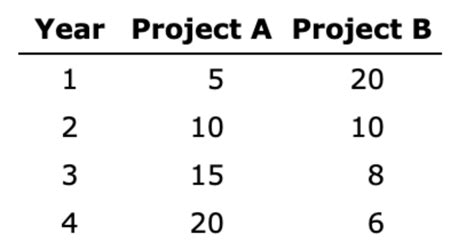 Solved Payback Npv And Mirryour Division Is Considering Chegg