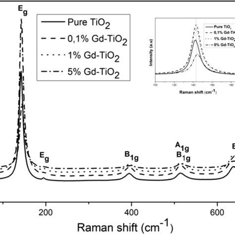 X Ray Diffraction Pattern Of Pure Tio2 And Gd Doped Tio2 Nanoparticles