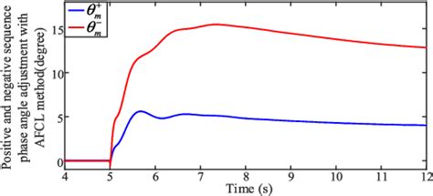 Figure From Active Fault Current Limitation For Vsc Mtdc Integrated