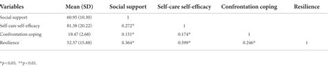 Frontiers Self Efficacy And Positive Coping Mediate The Relationship