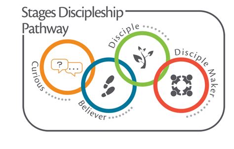 Brookwood Baptist Church Discipleship