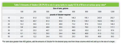 Agronomy Notes Amounts Of Solubor To Mix Into Spray Tanks To Supply