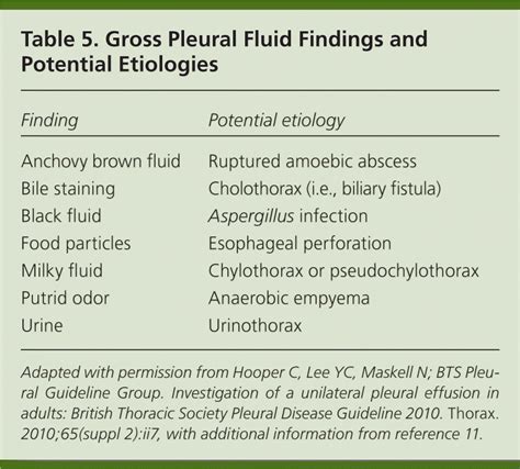Pleural Effusion Chart