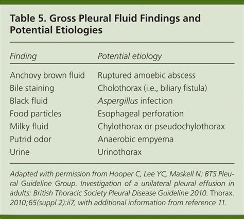 Diagnostic Approach To Pleural Effusion Aafp