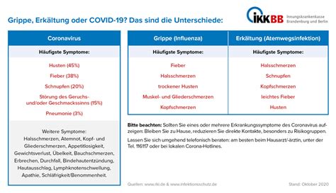 Symptome Corona Erkältung oder Grippe