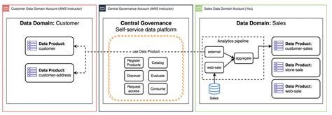 Lets Architect Architecting A Data Mesh AWS Architecture Blog