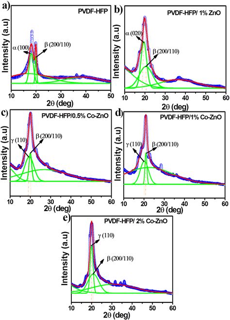 X Ray Diffraction Patterns Of Neat Pvdf Hfp And Its Nanocomposites