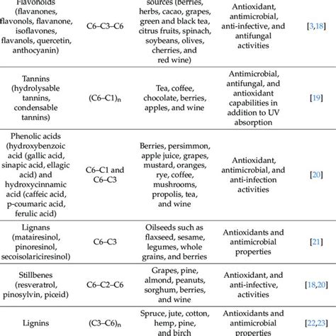 PDF Phenolic Compounds In Active Packaging And Edible Films Coatings