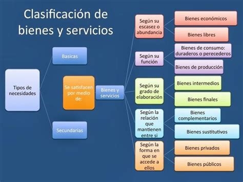 Elaborar un esquema clasificación de los bienes Brainly lat