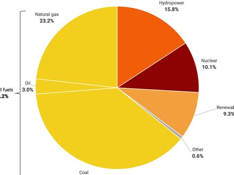 Descubre la fuente de energía más utilizada en el mundo