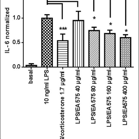 Influence Of Corticosterone And Ea 575 ® On The Lps Induced Il 6