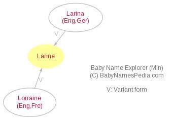 Larine - Meaning of Larine, What does Larine mean?