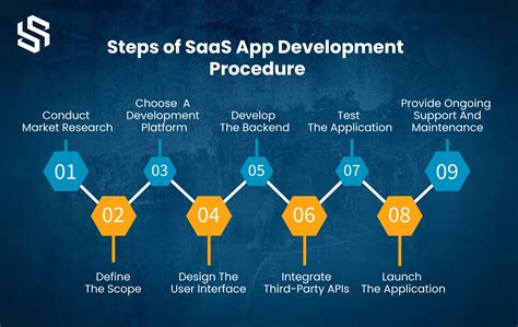 SaaS Application Development An Ultimate Guide Syndell