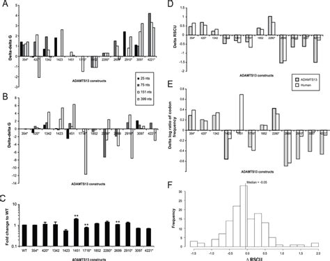 Analysis of mRNA structure/stability, codon usage and expression levels ...