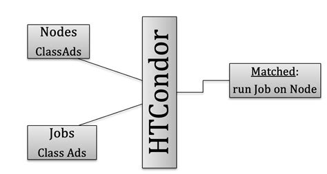 HTCondor@biochem v1.5.5 - BCC Cluster