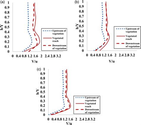 Velocity Profiles For Different Vegetation Densities λ At Q¼40 Ls