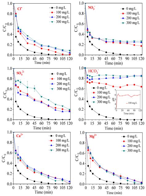 Catalysts Free Full Text Kinetics And Mechanisms Of Cr VI Removal