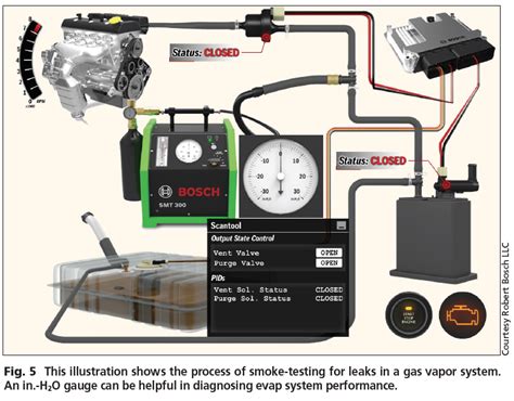 Ford Evap System Explained