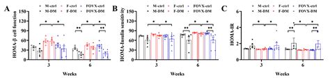Outbred Mice With Streptozotocin Induced Diabetes Show Sex Differences In Glucose Metabolism