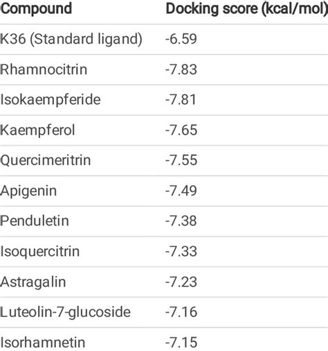 The Docking Scores Kcal Mol Of The Ten Top Scoring Compounds Of