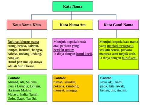 Contoh Ayat Kata Nama Am Dan Khas Riset