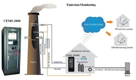 Continuous Emission Monitoring Systems Speedy Automation