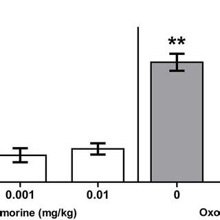 Oxotremorine Treatment Did Not Affect Locomotor Activity In Btbr Mice