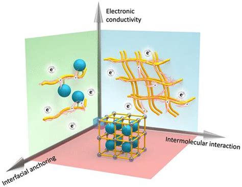 Establishing A Resilient Conductive Binding Network For Si Based Anodes