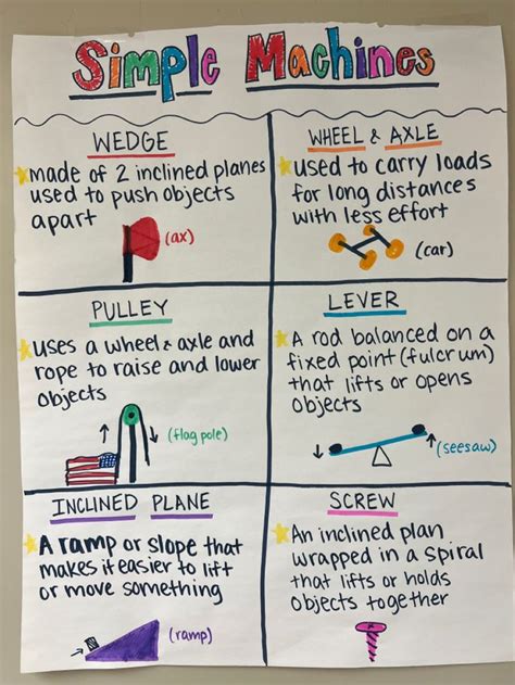 A Poster With Instructions On How To Use Simple Machines