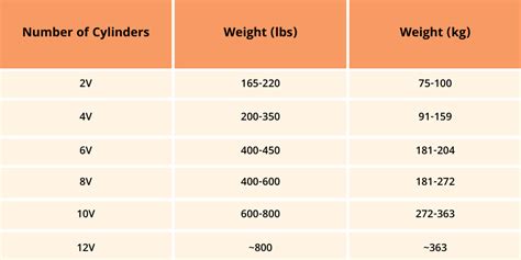 How Heavy Is An Engine Car Motor Weight Chart