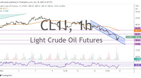 Wti Crude Oil Bounces Off Trendline Support To Trade Above