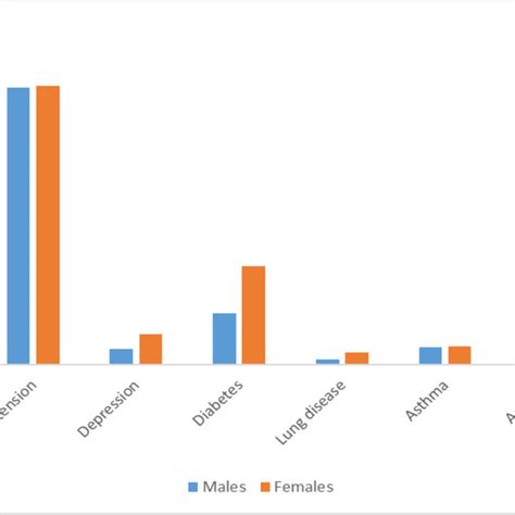 Prevalence Of Chronic Ncds By Sex Ncds Non Communicable Diseases Download Scientific Diagram