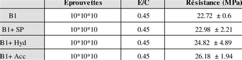 Tableau 3 Résistances à la compression des différents bétons à 14