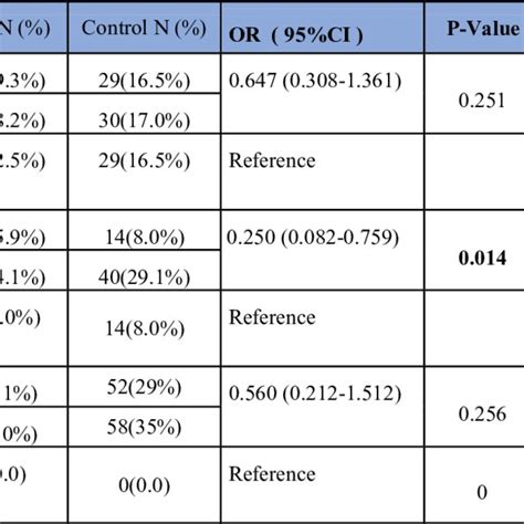 Whole Exome Sequencing Wes Results Download Scientific Diagram