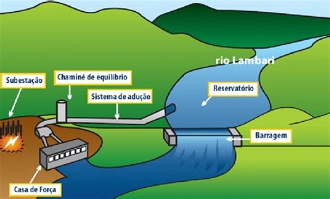 Energia Hidrel Trica Como Funciona Vantagens E Desvantagens