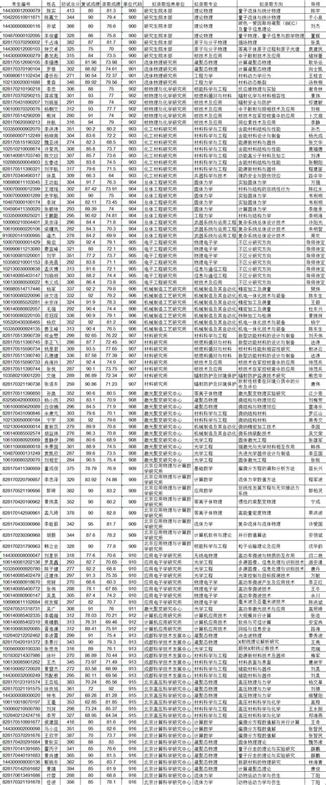 中国工程物理研究院研究生院 招生信息网 2020年硕士统考生拟录取情况公示