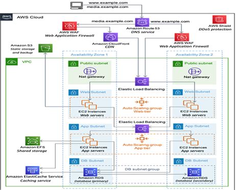 Cloud Architecture for Web Application: Best Practices of Cloud ...