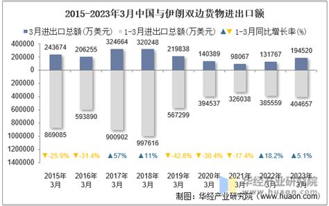 2023年3月中国与伊朗双边贸易额与贸易差额统计 华经情报网 华经产业研究院